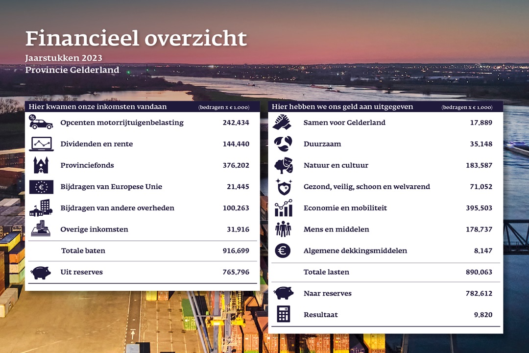 Jaarstukken 2023 aangeboden: 890 miljoen geïnvesteerd in Gelderland